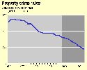 Property crime trend chart - Links to full size version